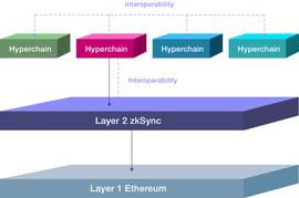 zkSync Era启动主网，详解独特架构和生态应用_CFX:MAR