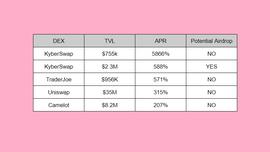 提供ARB流动性收益哪家强？Kyber、Traderjoe、Uniswap、Camelot LP收益率对比_SWAP:Cyberclassic