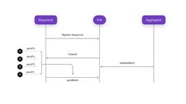 深入了解Polygon zkEVM：整体架构与交易执行流程_ROL:roll币出獠牙肩几率