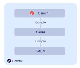 Starknet Alpha v0.11.0：开启向 Cairo 1.0 过渡_STA:STARK价格