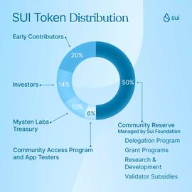 主网将近，社区如何获得SUI Token ？_SUI:Jubi Token