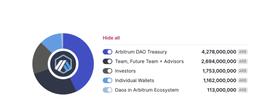 DAO 能领多少？速览 137 家获得 ARB 空投的 DAO_NCE:FIN