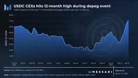 Messari：USDC脱锚对DeFi的未来影响_ENS:PRO