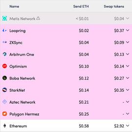 谁能在竞争激烈的Layer2赛道脱颖而出？_LAYER:SOV