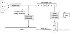 模块化区块链：推动Web3生态进化的基础设施_区块链:SDC