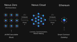 Nexus Labs：如何通过可验证云计算来对区块链进行扩展？_NEX:Nexty