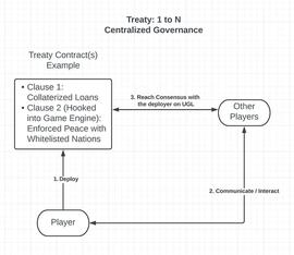 Treaty：下一代用户生成逻辑链游_REA:Ready Player One