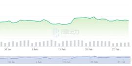 加密市场一夜缩水600亿美元，还有新雷？_GAT:Drover Inu