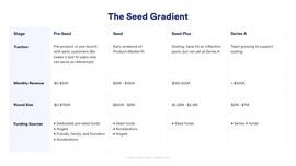 如何参与Web3初创项目投资：优势、路径与新探索｜veDAO研究院_WEB:METADAO价格