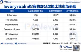 旗下元宇宙基金被关闭，Republic 重金押注的虚拟土地还是门好生意吗？_TRU:BIT