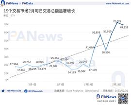 数据解读Blur交易大战：连续空投计划将为NFT市场带来怎样的变化？_USD:PEN