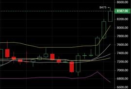 1.8比特币行情分析：牛市即将来临，你准备好了吗?-ODAILY_比特币:BTC