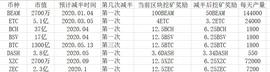 BTC突破症结在于量能，减半途中遇搅局者-ODAILY_BTC:BEA