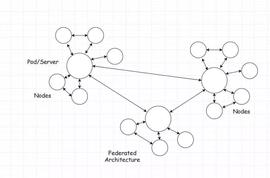 解读联邦制社交协议：Nostr、Secure Scuttlebutt、Farcaster、ActivityPub_STR:ritestream