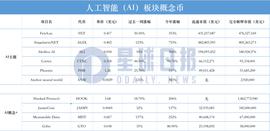 AI板块狂飙，这10个项目值得关注_CUR:CURE币