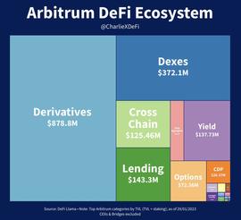 Arbitrum 生态主要 DEFI 协议速览_RBI:ARBI