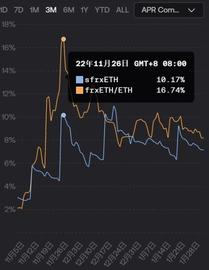 frxETH 百日突进：高收益究竟从何而来？_ETH:xETH-G币
