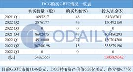 深度分析：Genesis申请破产，会将DCG拖下水吗？_DCG:DCG价格