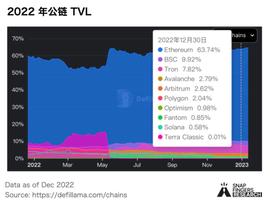 SnapFingers Research：2023 加密赛道盘点和展望_ETH:YFETH价格