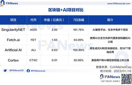 ChatGPT再度带火AI，盘点区块链领域相关概念项目_SIG:FETS
