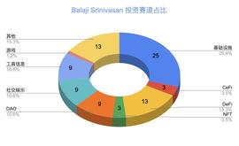 Balaji Srinivasan：那个在加密领域出手次数最多的天才投资人_SAN:MARSRISE