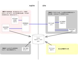 frxETH：一个复杂的LSD系统及Frax传统“秘密武器”的再现_NFT:WEB69