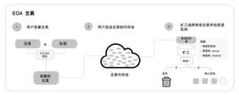 以太坊钱包的变革：账户抽象与 ERC-4337 的机遇与挑战_BERT:SilkCoin
