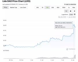 Lido、Stader领涨超30%，LSD赛道集体上涨_ETH:web3.0币狗狗币