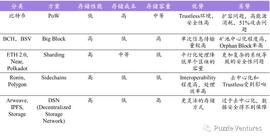 2022 年末总结：去中心化存储的现状与未来_FIL:securecoin