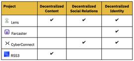 Web3 社交：通往大规模采用之路_ANC:Stellar Invictus