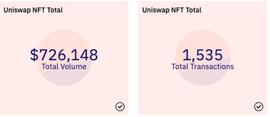 数据追踪：Uniswap NFT在过去六天的表现_LAS:web3域名交易记录