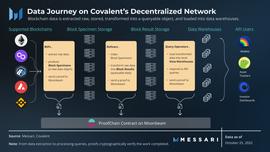 Messari解读Web3中间件Covalent：检索区块链数据的统一API_区块链:SHIBAWITCH价格