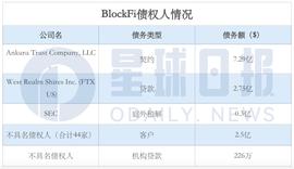 BlockFi破产重组详情与细节：经历系列灾难终倒下_LOCK:blocsport.one