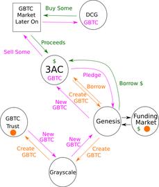 Arthur Hayes：SBF，白种男孩II_GBTC:DCG币