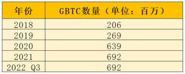 灰度的至暗时刻，高悬在 Crypto 市场上的达摩克利斯之剑会落下吗？_GBTC:Kinesis Silver