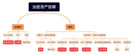 一图说明加密资产到底该放哪里_VIT:AVI