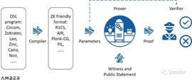 Amber Group: 需要加速的零知识证明