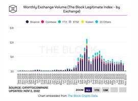 Coinbase Q3财报：收入达5.9亿美元，非交易业务持续增长_SBF:sbf币圈是谁