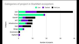 五分钟了解 StarkNet 生态建设_STA:ARKM价格