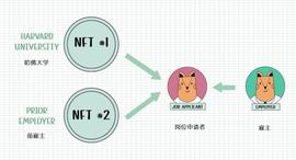 SBT 和 DAO 中的人才管理_DROP:AIRDROP币