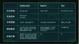 各自精彩：Aptos、Sui、Caduceus三大公链新势力横评_CAD:UCE