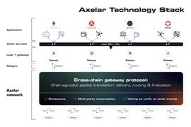 Axelar：区块链连接器，Cosmos生态流动性最大推动者之一_LAR:velas
