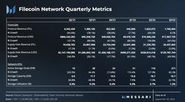 Messari：Filecoin 2022年3季度分析报告_FIL:WePiggy Coin