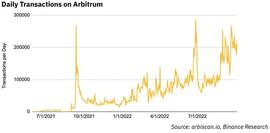 Binance Research：尽管存在中心化的风险，但看好Arbitrum全年保持增长_TOK:BAPTOS币