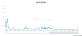 BTC交易费用飙涨，矿工的春天来了，可能带来哪些问题？_NFT:kpaycoin
