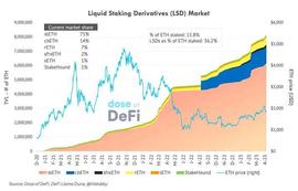 Shapella之后，ETH收益产品赛道的新曙光_ETH:Ethereum Royalty