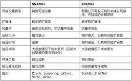 StarkNet 技术风险、经济模型与评论_ARKS:BSHARE