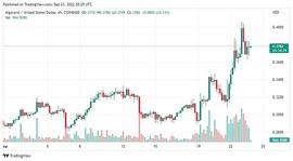 Algorand (ALGO) 破坏加密货币大屠杀 一周内增加超过 27%_ALG:algo币还有救吗