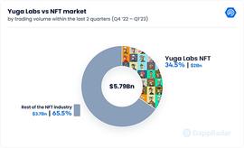 万字拆解 NFT 巨头 Yuga Labs：从零到 “Web3 迪士尼” 只用了两年_USD:BPUNKS币