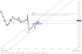 大跌后近日行情逐渐回暖 多头能否席卷从来？_ETH:RES